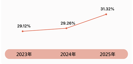 2-3 女性主管比例(520)